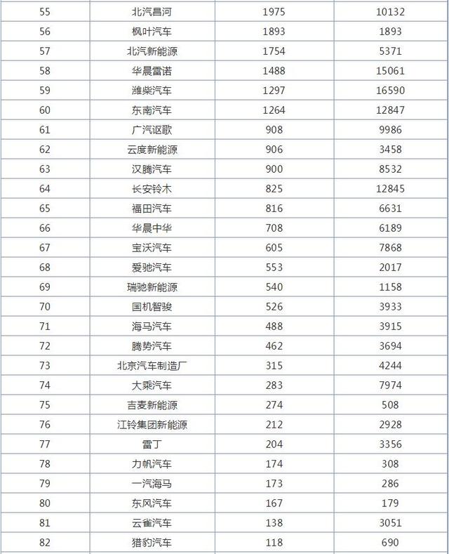 11月汽车厂商销量排行榜，长城汽车排名大幅上升