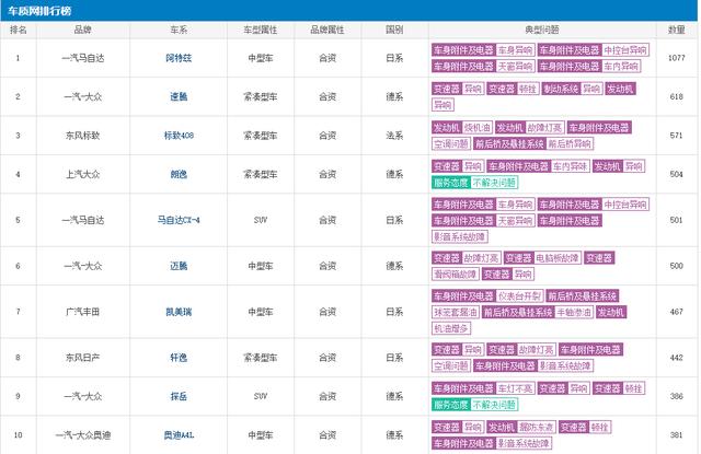 近半年汽车投诉排行，看看市面上的热门车都存在哪些问题