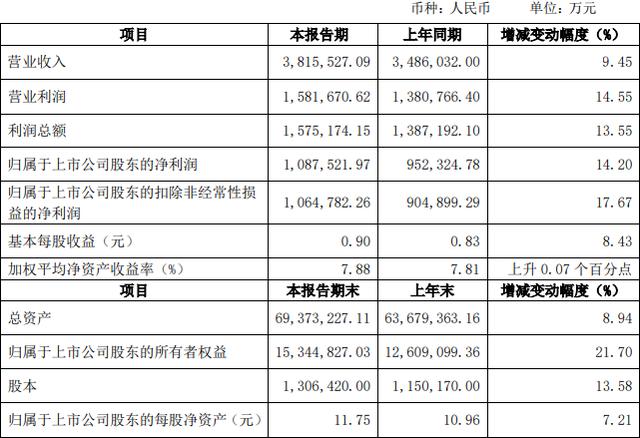 上市|海通证券去年净利109亿 7-12月信用减值损失近16亿