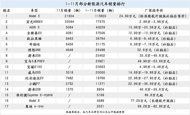 11月销量同比增长超1倍，特斯拉市值一度冲破4万亿元，谁引燃了新能源车市？