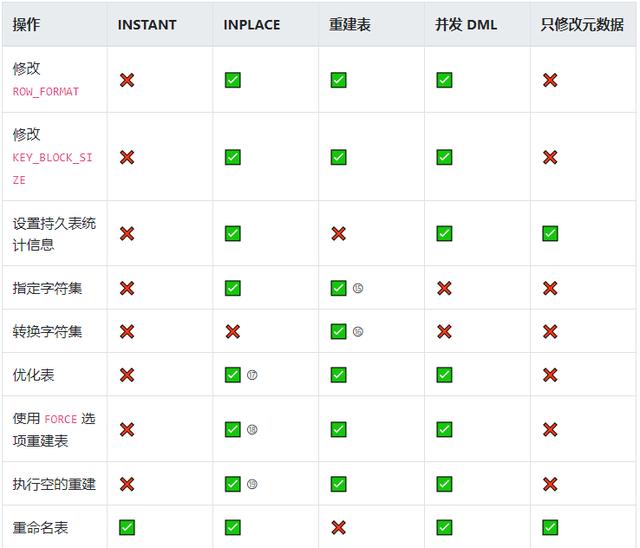 MySQL &amp; MariaDB Online DDL参考指南