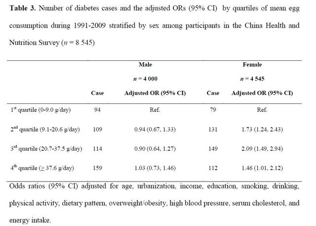 每天吃个鸡蛋就得了糖尿病？那项“最新研究”到底是怎么回事