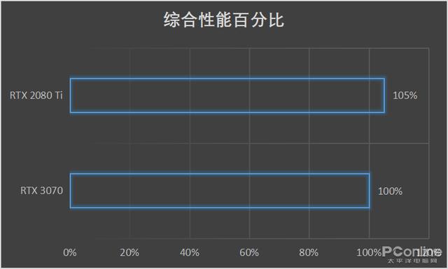 四千块的RTX3070真能秒上代旗舰RTX2080Ti吗？结果没想到