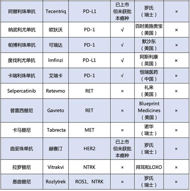 32种已纳入医保目录！已上市的各类抗癌新药大盘点