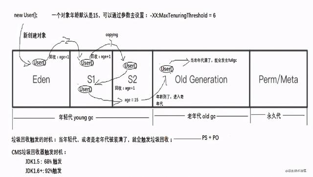 亿级流量系列——JVM调优原理深度剖析、服务线上优化实践