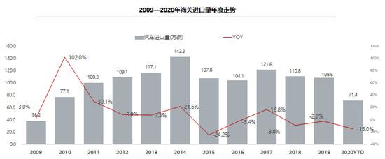 进口车|10月进口车供需回弹 明年或恢复到百万辆以上