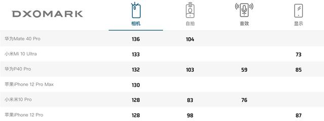 DXO吃相有多难看？OPPO高管都忍不住了：差距是脑补的？