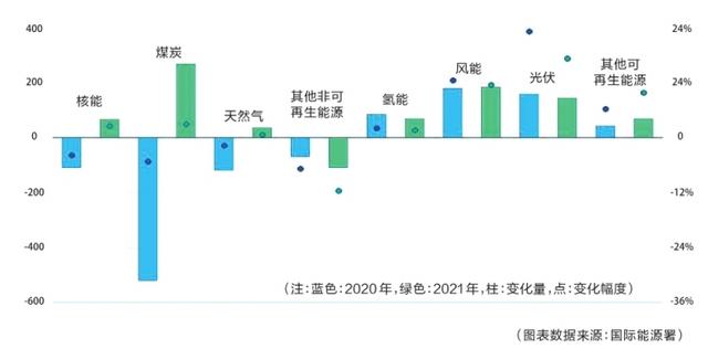 国际能源署首发电力市场报告：预计2021年全球用电同比增长3%