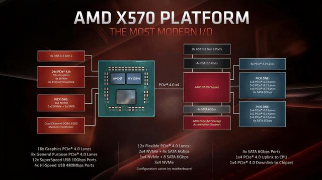 X570主板插两个PCIe 4.0固态 会影响显卡的速度么？