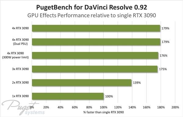 四路RTX 3090上机测试：一小时快两度电、渲染性能线性暴增