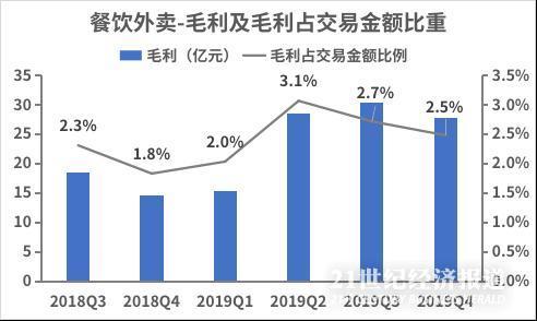「21世纪经济报道」拆财报丨2019年开挂的美团,2020年还有机会登上“千亿市值”的船吗?