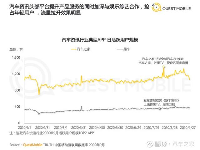 聚力下沉市场+Z世代用户 汽车之家撬动新流量增长