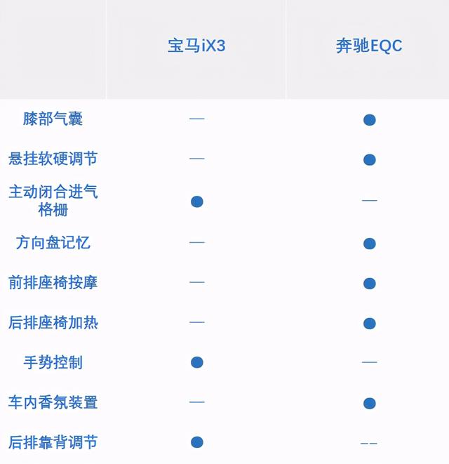 豪华电动车“硬碰硬”，iX3不豪华，EQC技术差