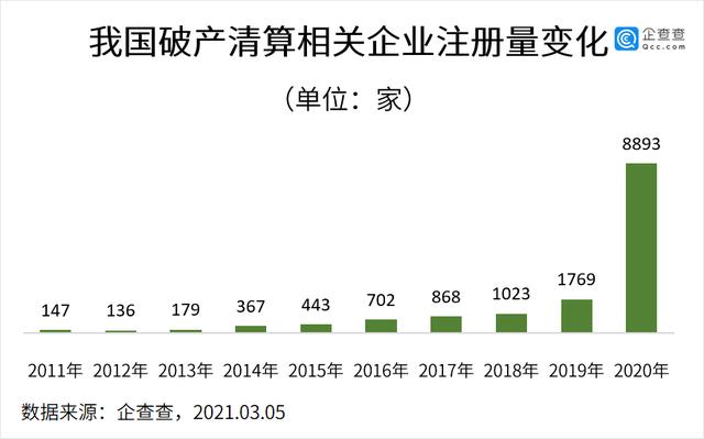 企业|首部个人破产法来了！我国破产清算相关企业1.65万家，山东最多江苏第四