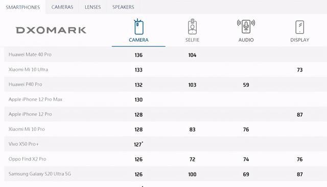 iPhone12ProMax拍照，得130分，不如小米华为