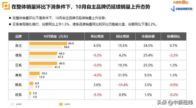 销量|大搜车智云：10月乘用车销量193.9万台，新能源汽车继续大涨