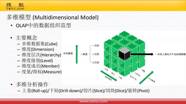 搜狐智能媒体数据仓库体系建设实践