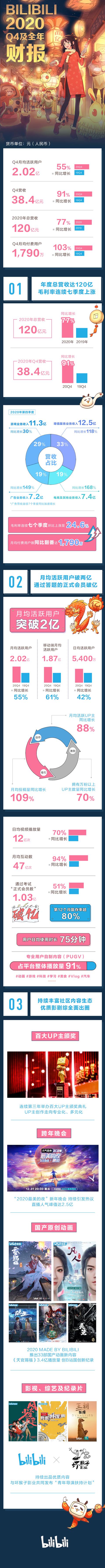亏损|B站敲定用户增长目标：到2023年月活达4亿，拓展80后