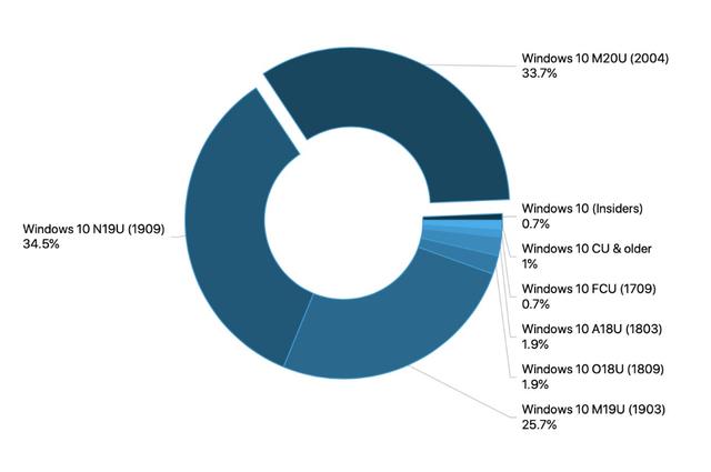 增长迅速 win10 2004市场占比第二