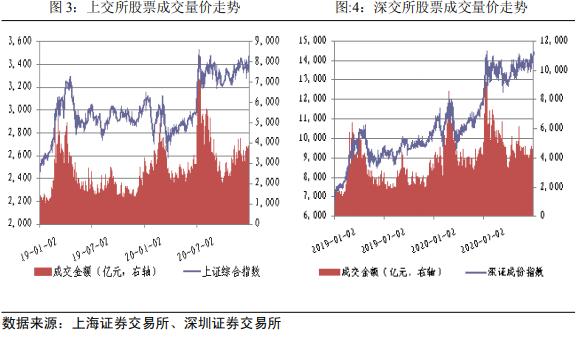 年末|央行：2020年A股主要指数大涨，两市成交额同比增长62.3%