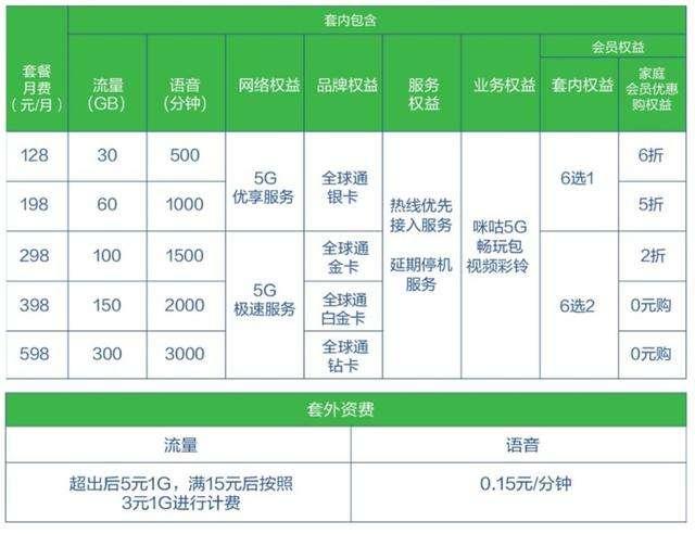 升级5G一定要想好！4G升级后无法改回，还需要去营业厅？