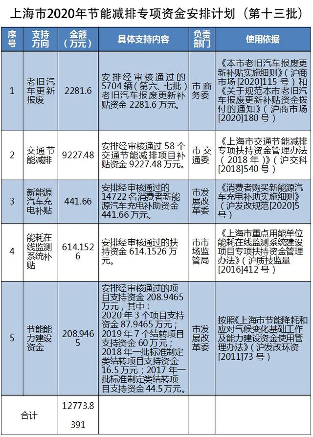 本市2020年第十三批节能减排专项资金安排计划出炉