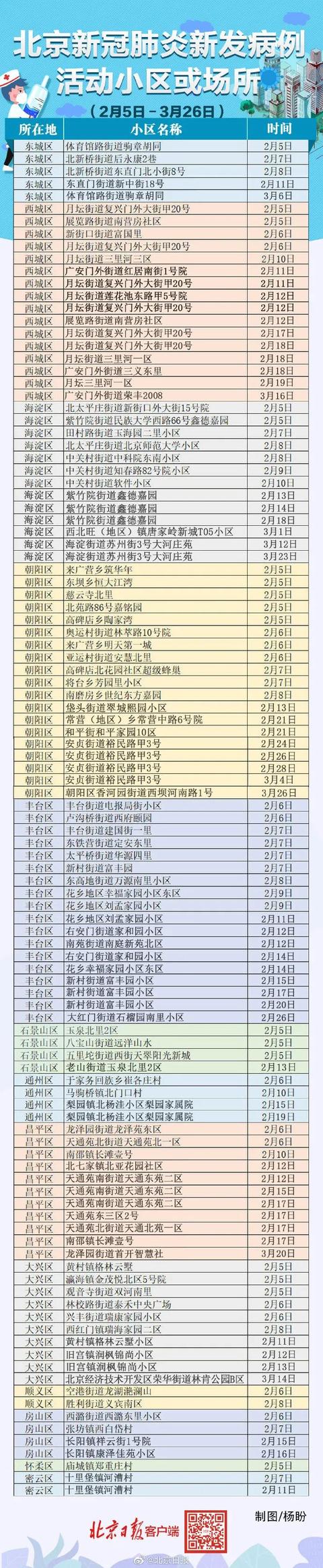 健康直通车▲北京昨日确诊病例在京居住小区,看这里——