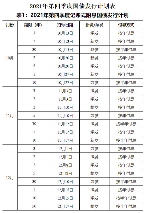 财政部今年四季度国债发行计划公布10日发行电子国债