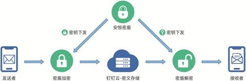 光明网■保障远程办公信息安全“钉钉+安恒密盾”免费用