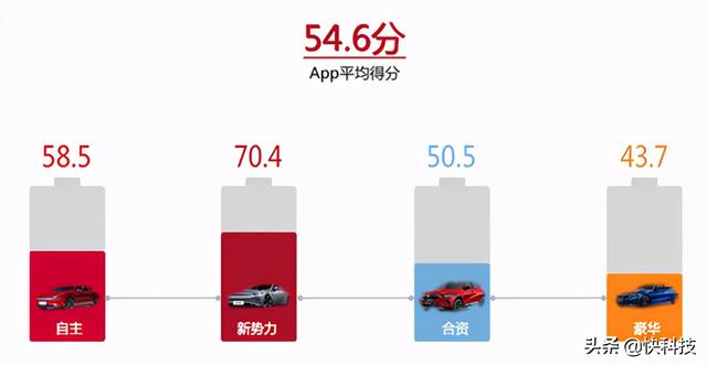 中国智能车联App排名：蔚来第一 特斯拉被甩到十五