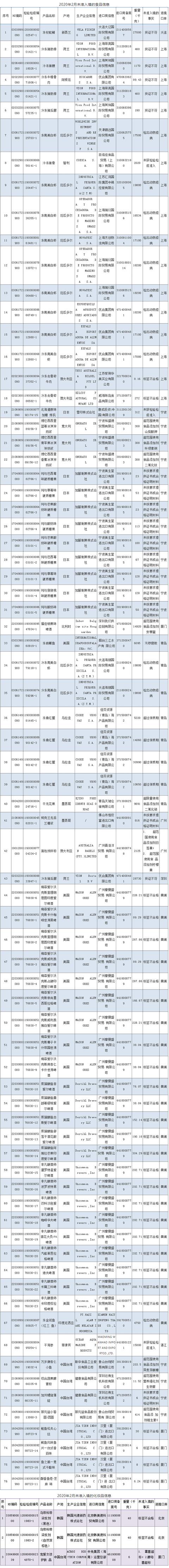 [营养健康学]公告！检出动物疫病、霉菌超标，2月这些食品化妆品禁止入境