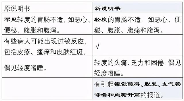 国家药监局连续公告，对5种常用药说明书修订，增加“禁忌证”范围