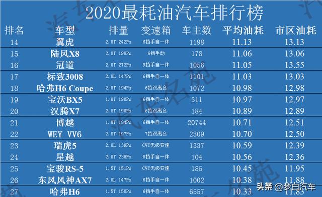 买SUV要谨慎！2020“最耗油”榜单出炉：27款车型被列出