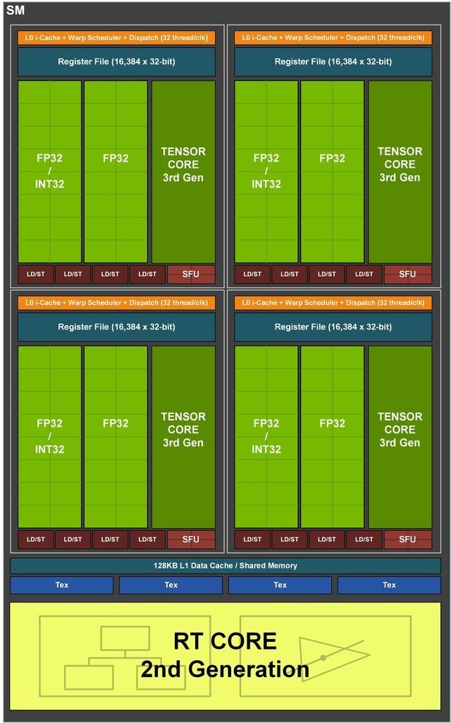 如何做到性能翻倍 NVIDIA Ampere架构解析