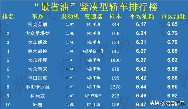 2020“最省油”汽车TOP20出炉：轩逸前十，宝来逍客上榜