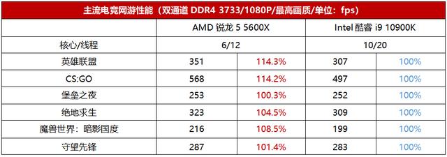 8核心挑翻竞品10核心旗舰！AMD锐龙7 5800X游戏性能真有这么猛？