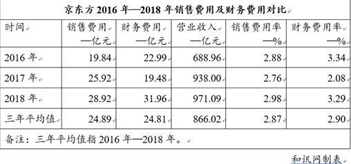 [中国经济网]TCL科技：销售人员高达6.48亿年薪力撑华星光电9.64亿净利润