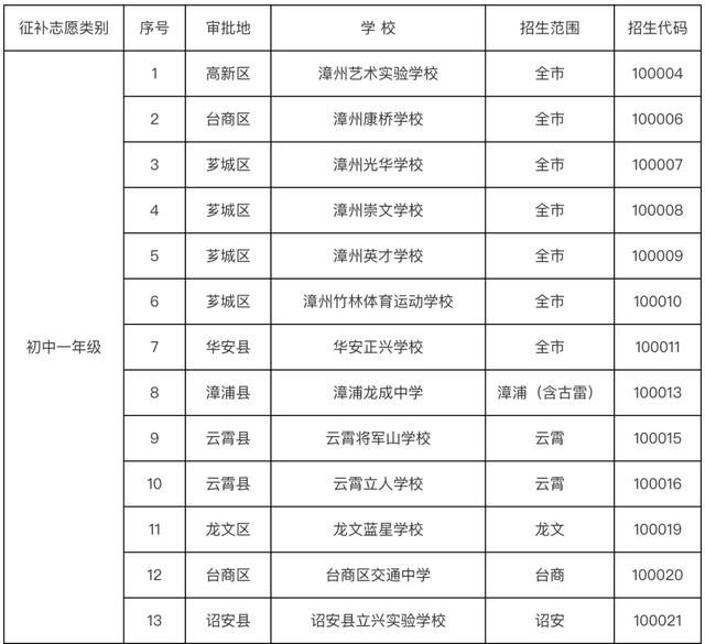 志愿|漳州这些中小学发布补录公告！12日起报名