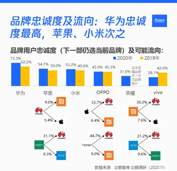 华为用户忠诚度最高 近八成网民下一部手机考虑换华为