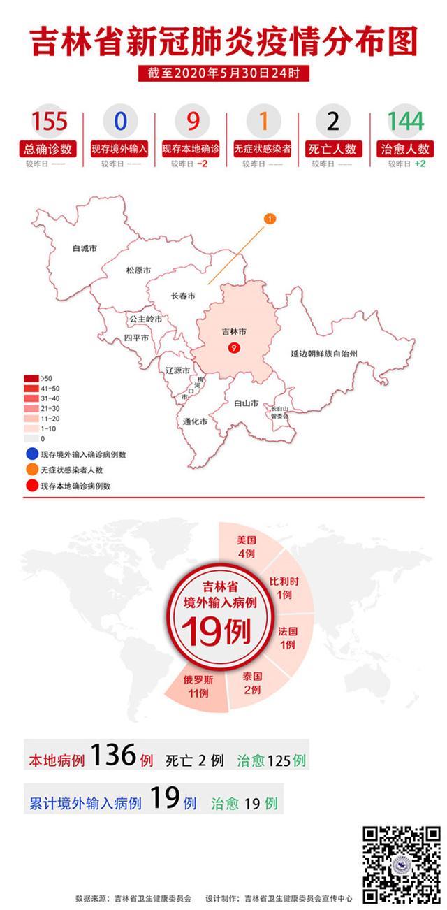 吉林日报吉林省疫情动态及趋势图示(2020年5月31日公布)