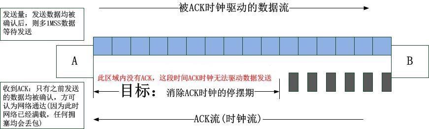 TCP—慢启动、ssthresh、拥塞避免、公平性的真实含义