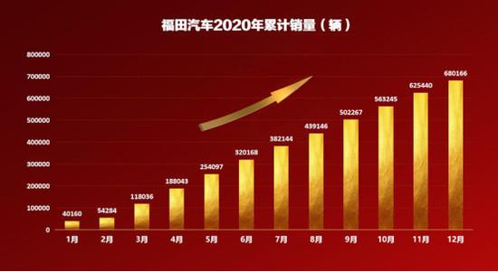 福田汽车|福田汽车实现高质量发展 姜德义手中还有几张王牌