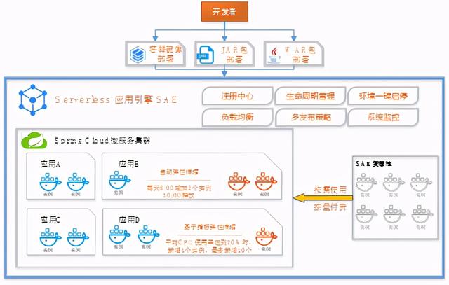 通过Serverless技术降低微服务应用资源成本