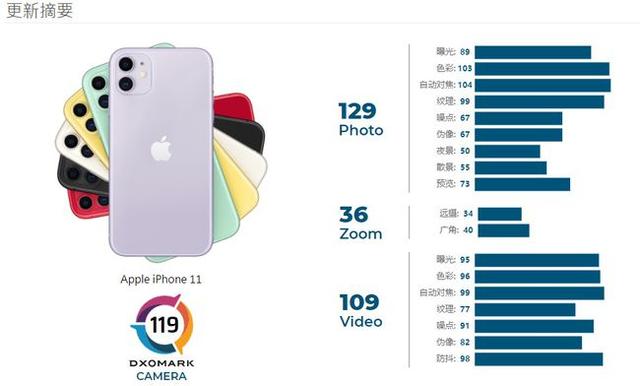 DxoMark 更新苹果 iPhone 11 相机得分：109→119 分