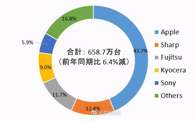 日本手机市场洗牌：中国品牌全军覆没，索尼第五，榜首占比43%