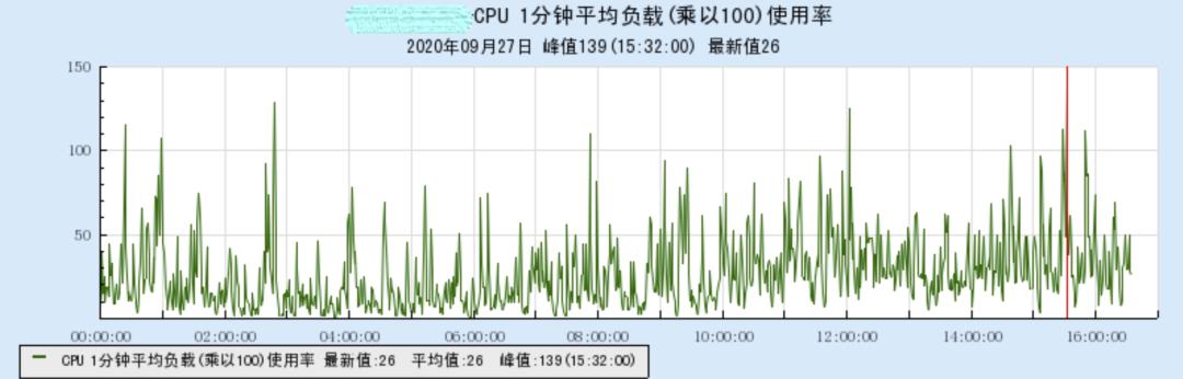 腾讯游戏开发工程师：Linux 机器 CPU 毛刺问题排查