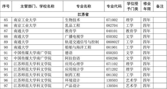 「荔枝新闻」江苏高校共新增备案专业85个，这些专业被撤销