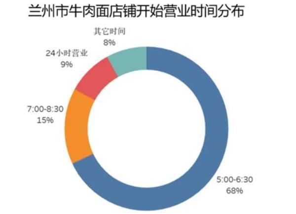 牛肉面|你知道兰州有多少家牛肉面馆吗？答案来了→