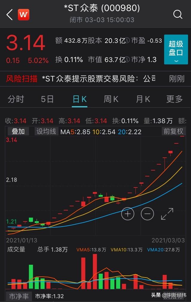 众泰|“妖股”*ST众泰11连板，监管发出7问！2020年预亏超60亿
