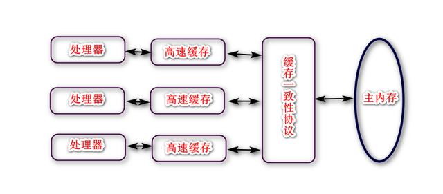 JVM 之java内存模型